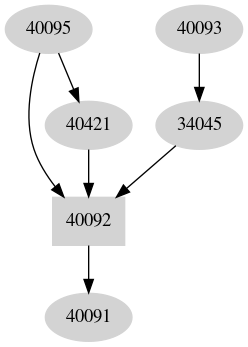 Dependency graph