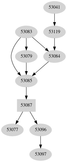 Dependency graph