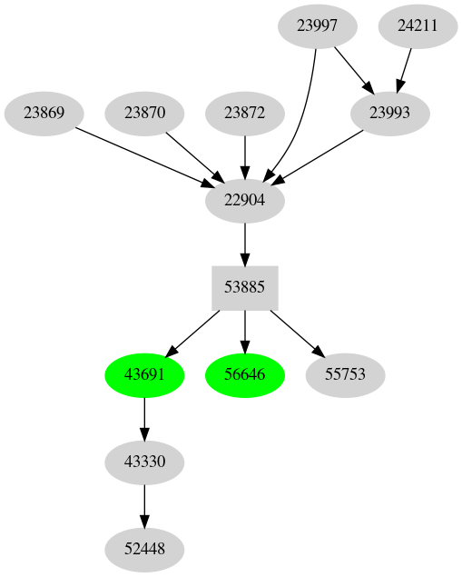 Dependency graph