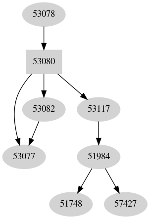 Dependency graph