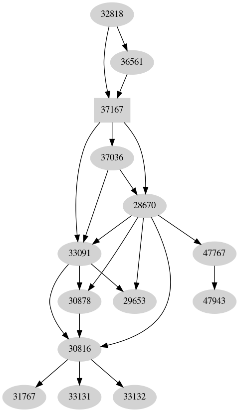 Dependency graph
