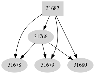 Dependency graph