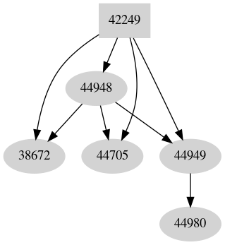 Dependency graph