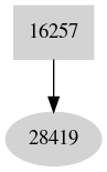 Dependency graph