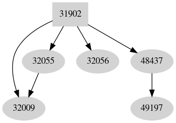 Dependency graph