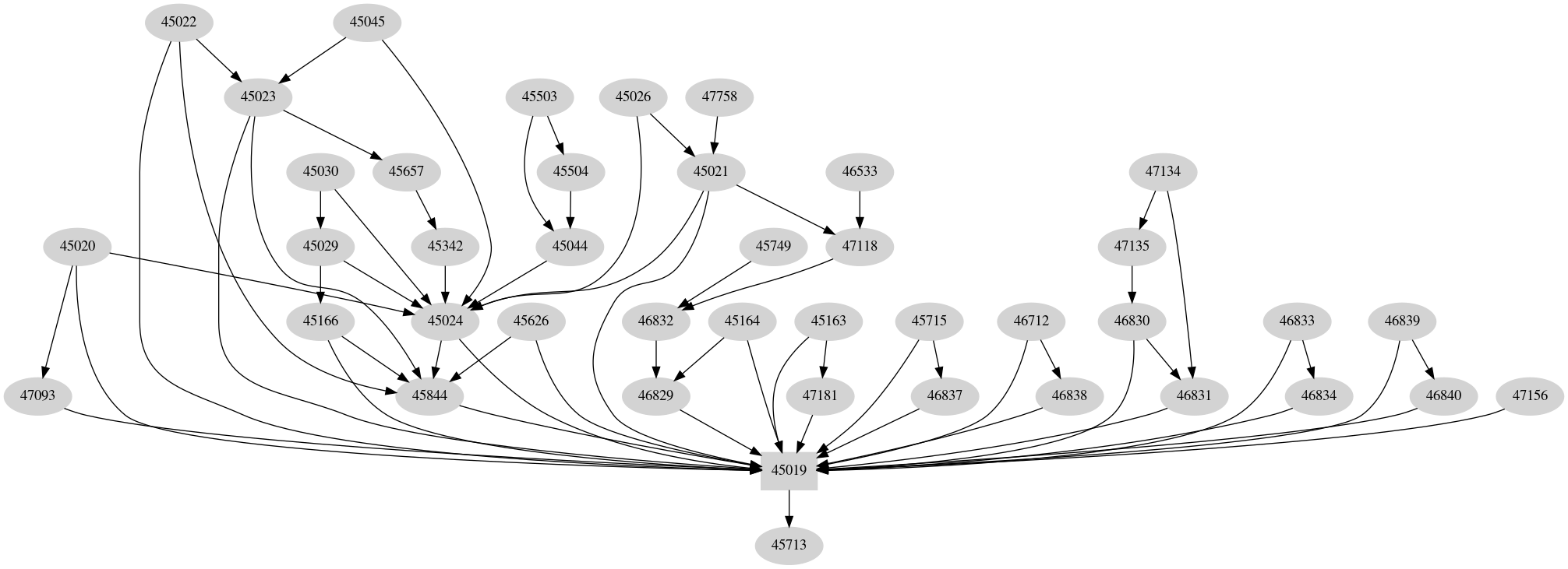 Dependency graph