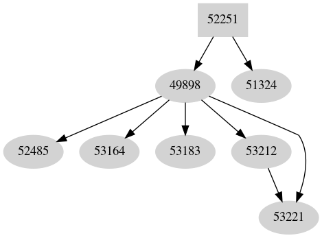 Dependency graph