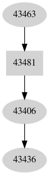 Dependency graph