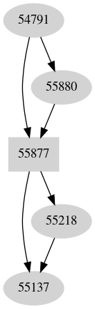 Dependency graph