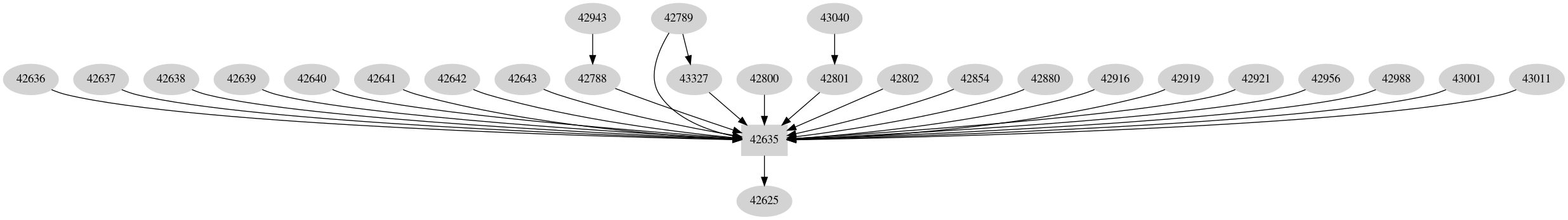 Dependency graph