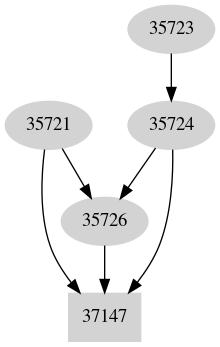 Dependency graph