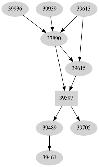 Dependency graph