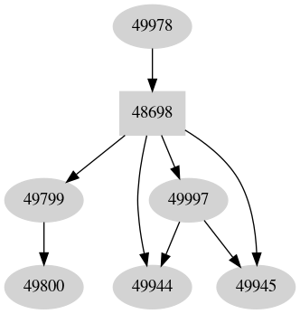 Dependency graph