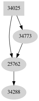 Dependency graph
