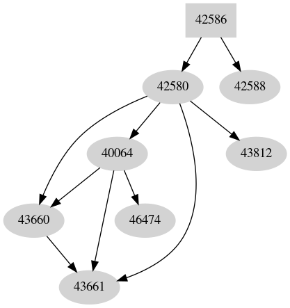 Dependency graph