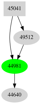 Dependency graph