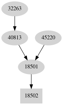 Dependency graph