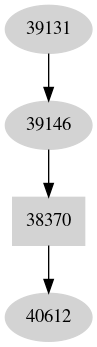 Dependency graph