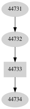 Dependency graph