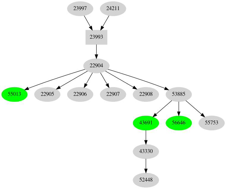 Dependency graph