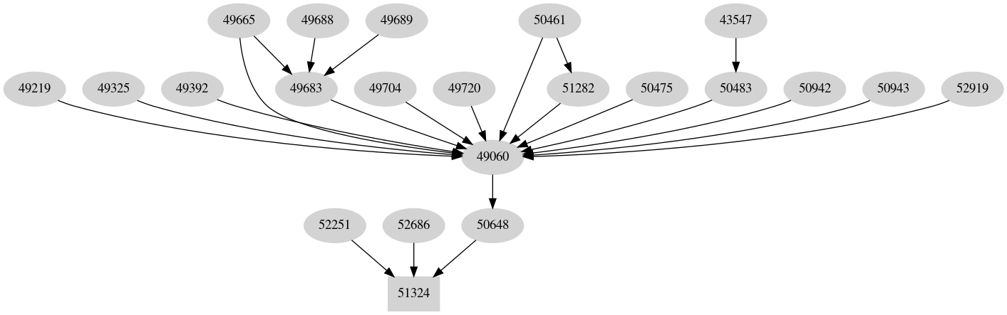 Dependency graph