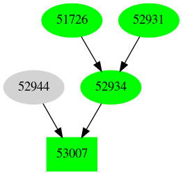 Dependency graph