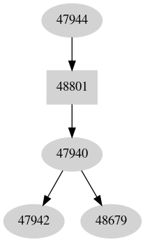 Dependency graph