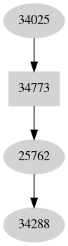Dependency graph