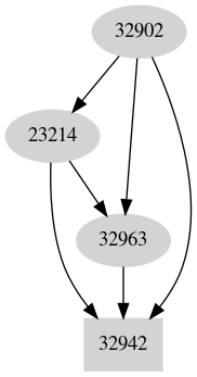 Dependency graph