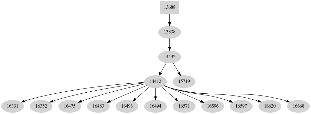 Dependency graph