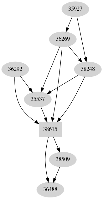 Dependency graph