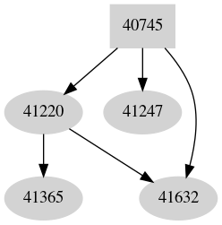 Dependency graph