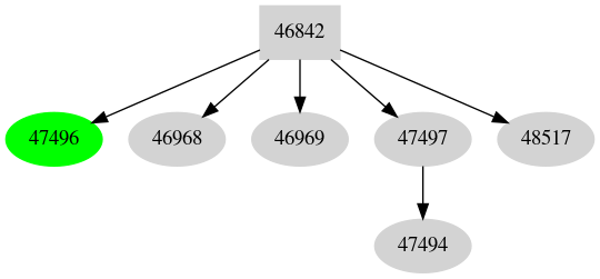 Dependency graph
