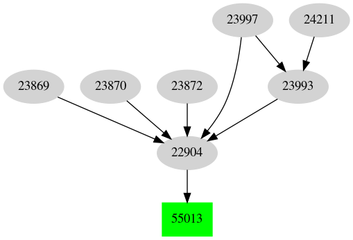 Dependency graph