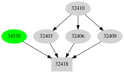 Dependency graph