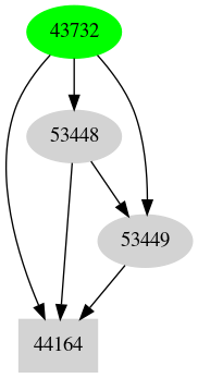 Dependency graph