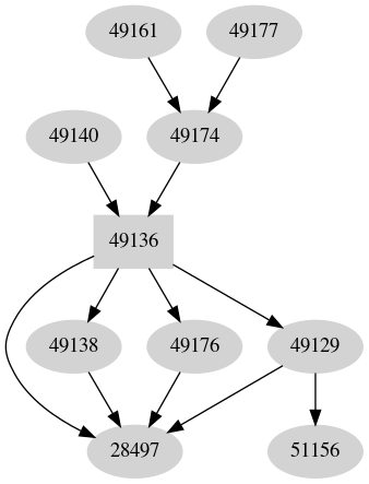 Dependency graph