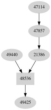 Dependency graph
