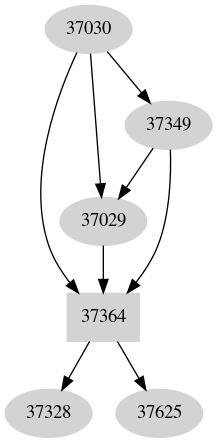 Dependency graph