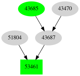 Dependency graph