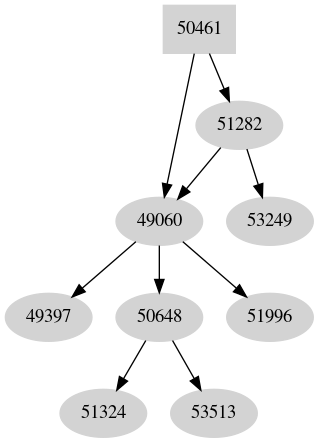 Dependency graph