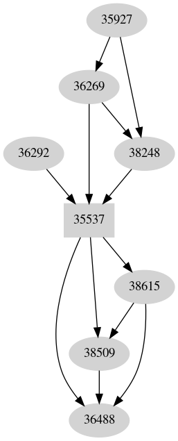 Dependency graph