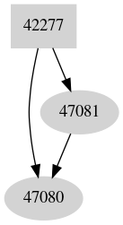 Dependency graph