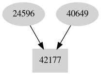 Dependency graph