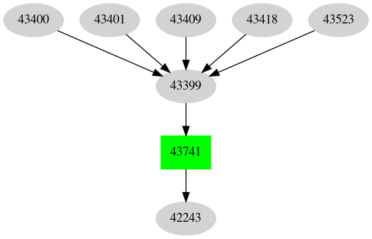 Dependency graph