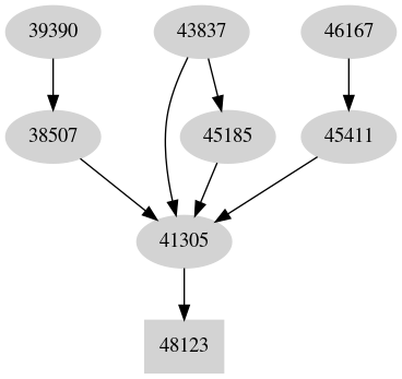 Dependency graph