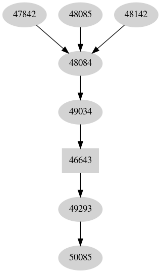 Dependency graph