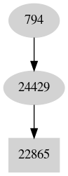 Dependency graph
