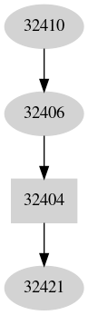 Dependency graph