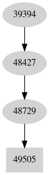 Dependency graph